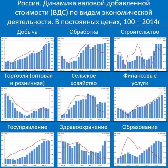 Анализ макро данных по РФ