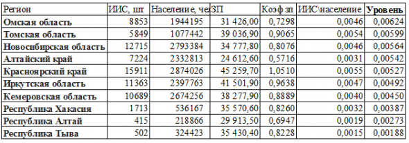 Уровень популярности индивидуальных инвестиционных счетов с учетом доходов (Новосибирск)