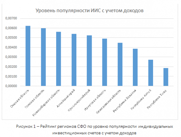 Уровень популярности индивидуальных инвестиционных счетов с учетом доходов (Новосибирск)