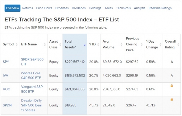 Фонды ETF S&P 500 для квалифицированных инвесторов.