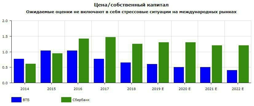 Анализ банка пао сбербанк. Статистика Сбербанка 2021. Сбербанк диаграмма. Статистика банков 2022. Динамика собственного капитала Сбербанка.