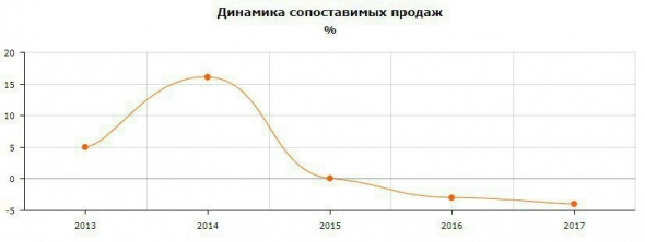 МАГНИТ: СЕТЬ ЯВЛЯЕТСЯ ЗАЛОЖНИКОМ ОТКРОВЕННО УЖАСНОЙ МАКРО-СИТУАЦИИ ВНЕ МОСКВЫ И ПЕТЕРБУРГА.