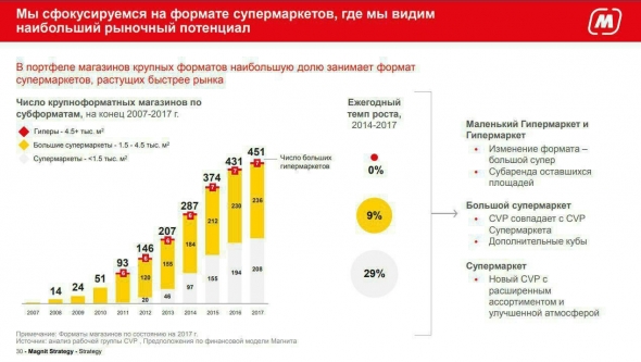 МАГНИТ: СЕТЬ ЯВЛЯЕТСЯ ЗАЛОЖНИКОМ ОТКРОВЕННО УЖАСНОЙ МАКРО-СИТУАЦИИ ВНЕ МОСКВЫ И ПЕТЕРБУРГА.