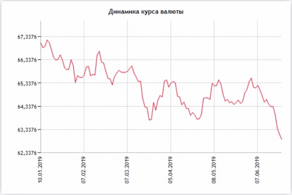 Внешний долг РФ и курс рубля в 2018 - 2019 гг.