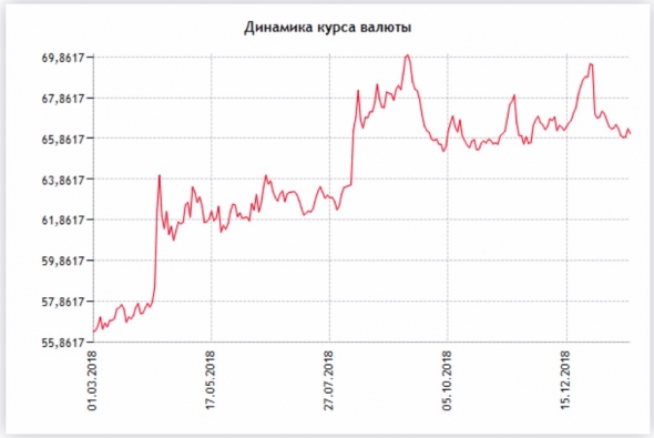 Внешний долг РФ и курс рубля в 2018 - 2019 гг.