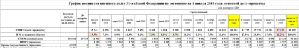 Внешний долг РФ и курс рубля в 2018 - 2019 гг.
