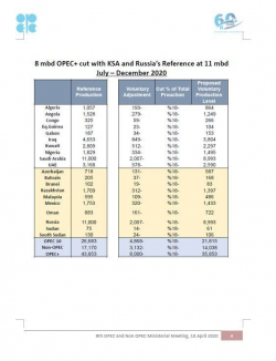 ОПЕК: Общее снижение - 10,23bpd. Россия и Сауды -2,5bpd каждый.