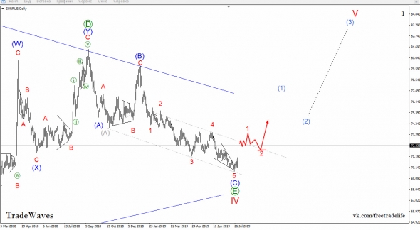 Рубль пошёл на 90. Волновой анализ USD/RUB и EUR/RUB от TradeWaves/EWA.