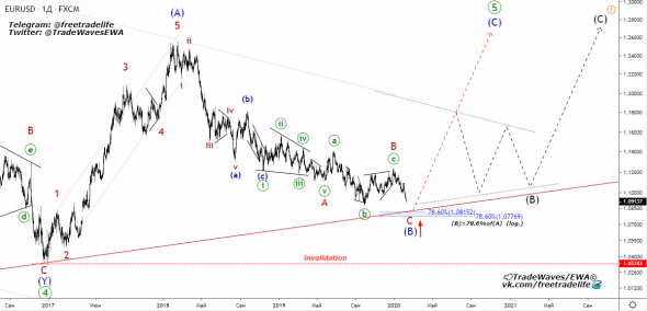 EURUSD - вспомнить старшие степени...