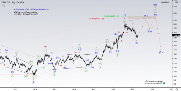 🥇Пронесём через века, в прямом и переносном. #GOLD (XAUUSD)