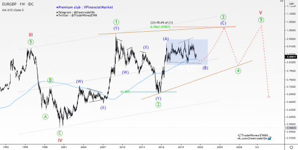 💶EUR/GBP💷 — коррекция длиною в жизнь...