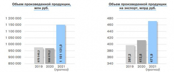 Промышленность РФ: что произошло в 2020 г.