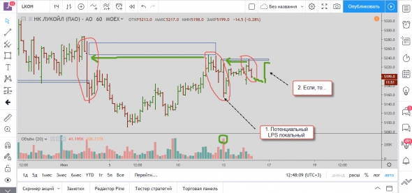 Аэрофлот, Роснефть, и торговый план по Лукойлу 14.06.2019