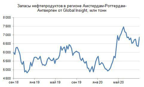 Нефть