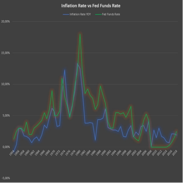 Взаимосвязь ставок, инфляции и цен акций