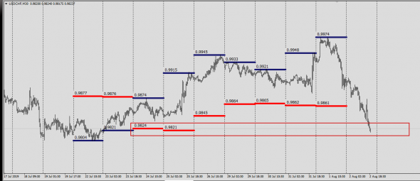 UsdChf targets short-term price 0.9821