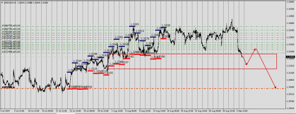 UsdCad - Oil Long