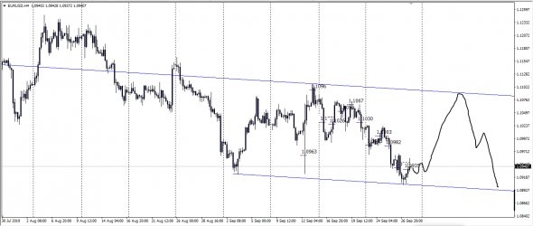 EURUSD#Liquidity Pool