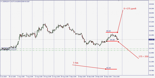 Fx Global . Сколько денег в системе на  0 -175  дней , 175 - 351 день , 351 и более .