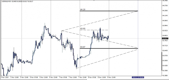 Fx Predictor UsdRub  (Test)