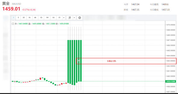 XauUsd