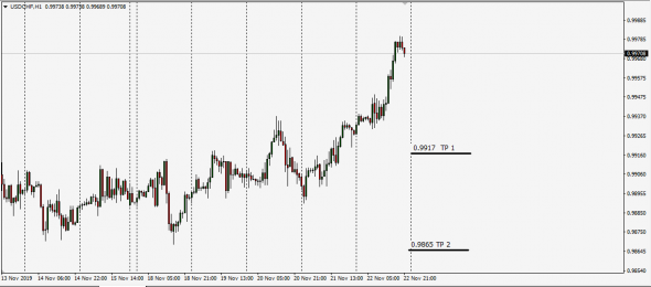 Forex Speculative Signals