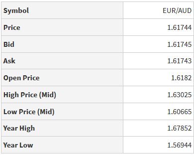 Fx. High - Low Price