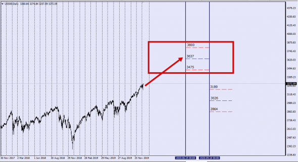 Sp500 . GLOBAL VIEW OF THE WORLD MARKET.