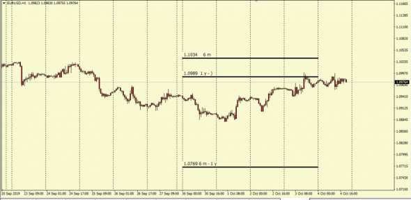 Euro Down Potencial Target Price 1.0769