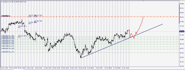 UsdChf,USDX /  Market is waiting for drivers against the us dollar