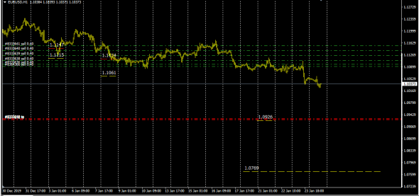 Euro Down Potencial Target Price 1.0769