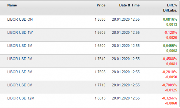 Libor Usd  On - 12M / Fix 28.01.2020