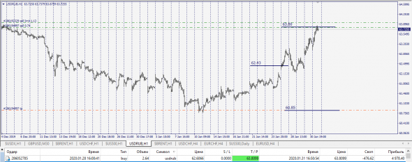 Market Fear . UsdRub