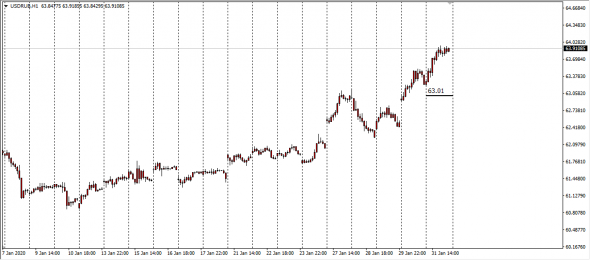 Market Fear . Fx Netting / WWF - 01.02.2020