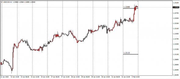 Fx,Full Intraday Range 03.02.2020 (CLS Calc)