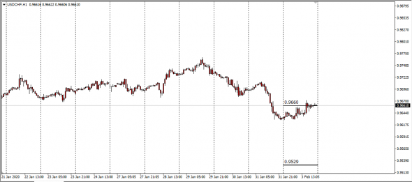 Fx,Full Intraday Range 03.02.2020 (CLS Calc)