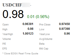 Fx, Cboe EDGX Intraday High - Low .