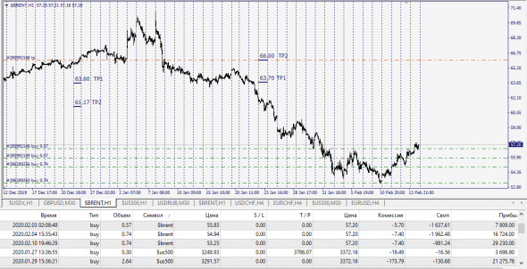 Brent,SP500,Super Trade