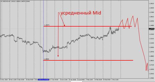 Brent / Текущая ситуация /Не торговая рекомендация .