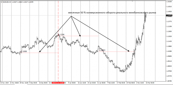 InterBank Mid Conversion Price Montly EurUsd