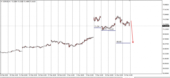 UsdRub . Коррекция на 66,65