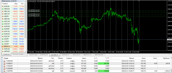 XauUsd