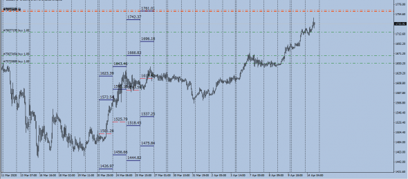 EurUsd/SE ,Gold