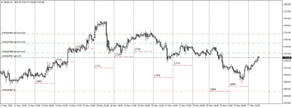 Gold Cash Index ( Calc Nymex)