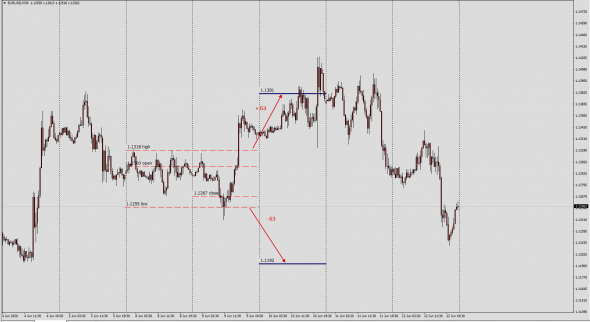 Форекс . По форвардным следам. EurUsd