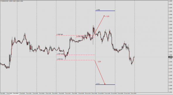 Форекс . По форвардным следам. EurUsd