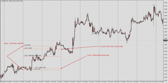 Форекс . По форвардным следам. EurUsd