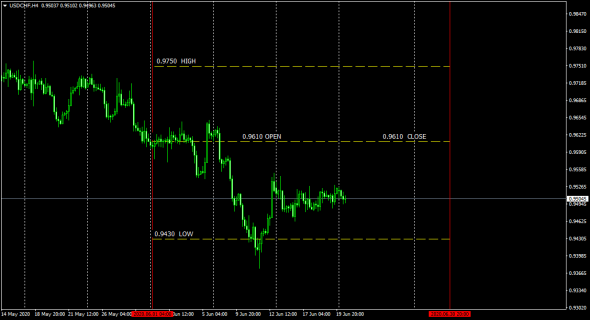 UsdChf June  Open - High - Low - Close