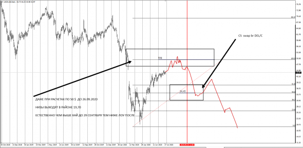 USDRUB/USDCAD/OIL(BRENT) , ЖДЕМ ФРС / Не торговые сигналы .