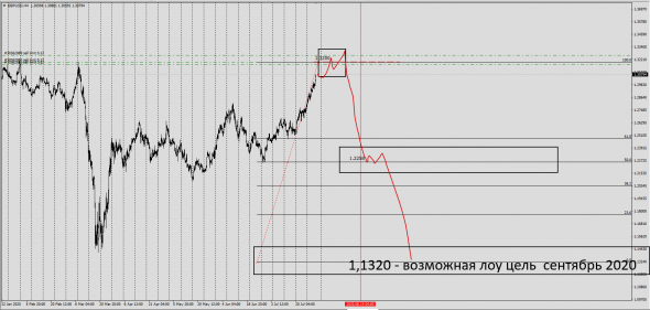 #GBPUSD Global . Активные продажи 1.3200